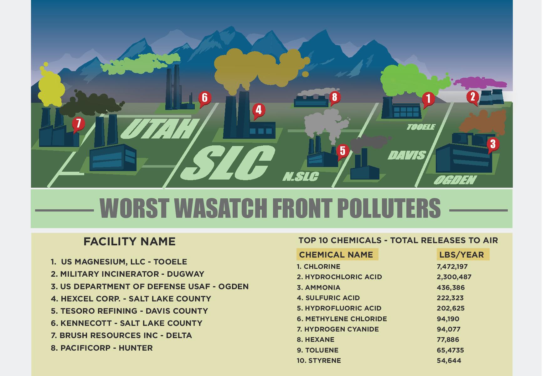 Worst Wasatch Front Polluters
